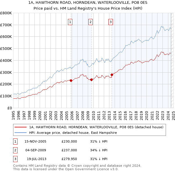 1A, HAWTHORN ROAD, HORNDEAN, WATERLOOVILLE, PO8 0ES: Price paid vs HM Land Registry's House Price Index