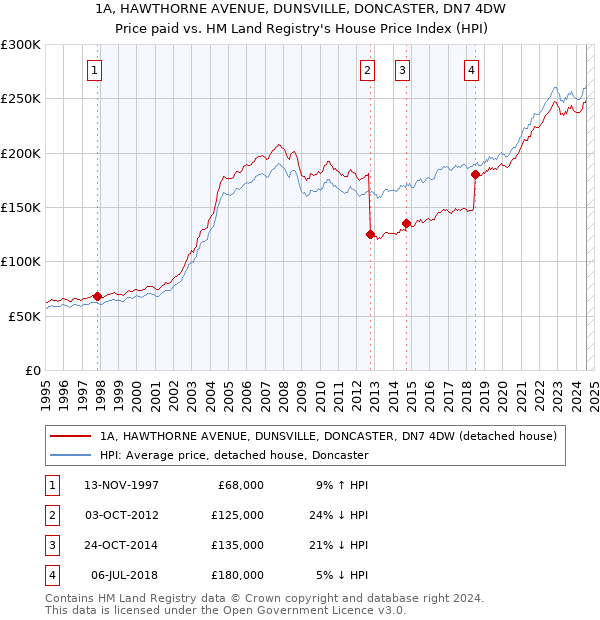 1A, HAWTHORNE AVENUE, DUNSVILLE, DONCASTER, DN7 4DW: Price paid vs HM Land Registry's House Price Index