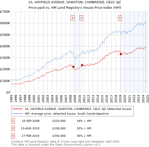 1A, HAYFIELD AVENUE, SAWSTON, CAMBRIDGE, CB22 3JZ: Price paid vs HM Land Registry's House Price Index