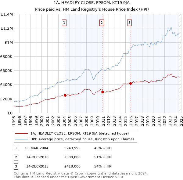 1A, HEADLEY CLOSE, EPSOM, KT19 9JA: Price paid vs HM Land Registry's House Price Index