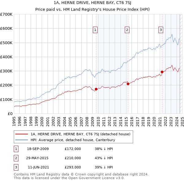 1A, HERNE DRIVE, HERNE BAY, CT6 7SJ: Price paid vs HM Land Registry's House Price Index