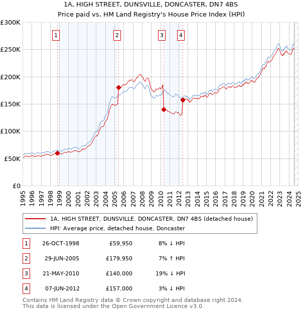 1A, HIGH STREET, DUNSVILLE, DONCASTER, DN7 4BS: Price paid vs HM Land Registry's House Price Index