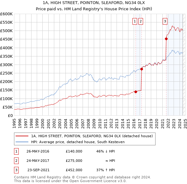 1A, HIGH STREET, POINTON, SLEAFORD, NG34 0LX: Price paid vs HM Land Registry's House Price Index