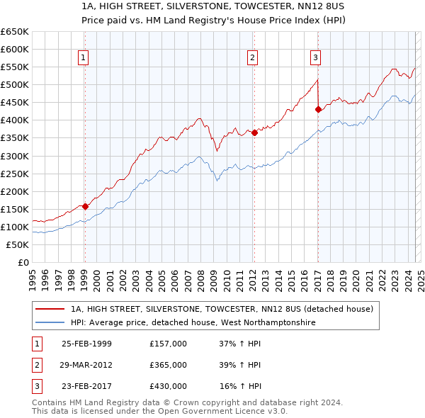 1A, HIGH STREET, SILVERSTONE, TOWCESTER, NN12 8US: Price paid vs HM Land Registry's House Price Index