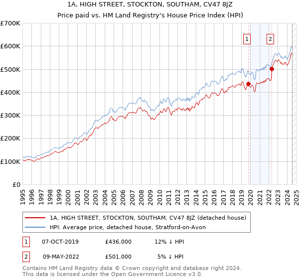 1A, HIGH STREET, STOCKTON, SOUTHAM, CV47 8JZ: Price paid vs HM Land Registry's House Price Index