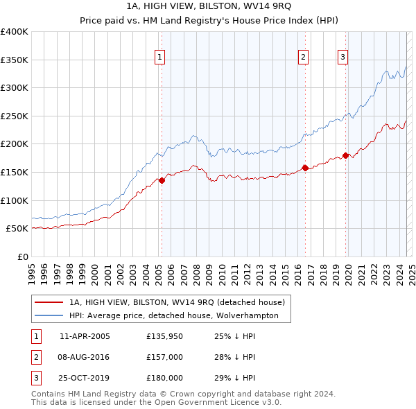 1A, HIGH VIEW, BILSTON, WV14 9RQ: Price paid vs HM Land Registry's House Price Index