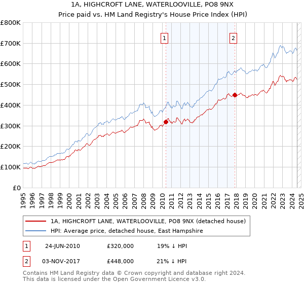 1A, HIGHCROFT LANE, WATERLOOVILLE, PO8 9NX: Price paid vs HM Land Registry's House Price Index