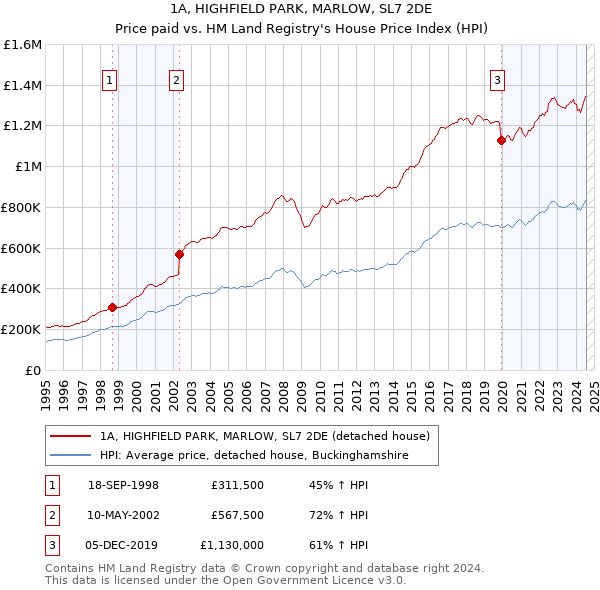 1A, HIGHFIELD PARK, MARLOW, SL7 2DE: Price paid vs HM Land Registry's House Price Index