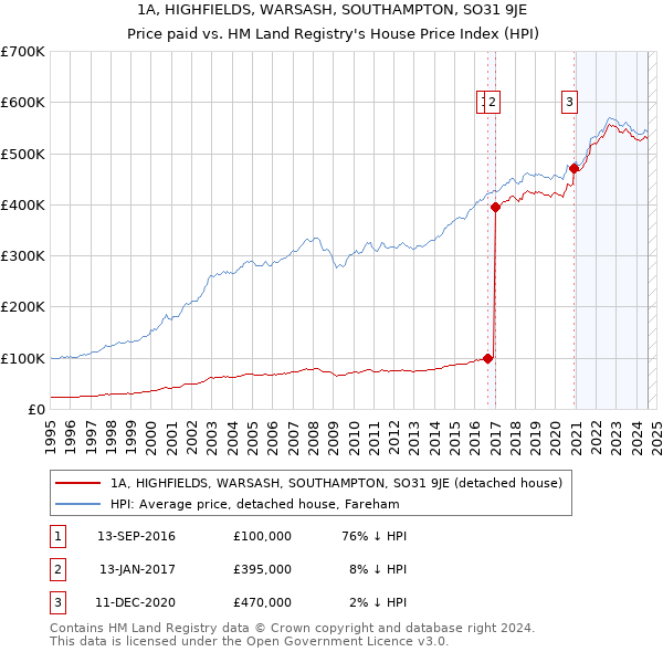 1A, HIGHFIELDS, WARSASH, SOUTHAMPTON, SO31 9JE: Price paid vs HM Land Registry's House Price Index