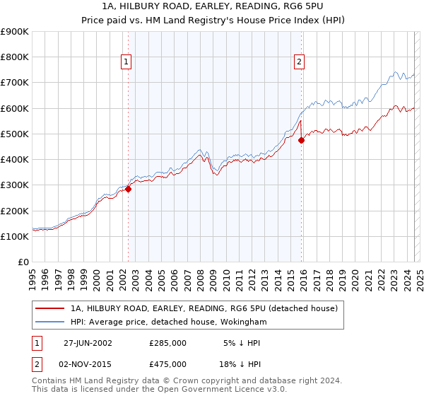 1A, HILBURY ROAD, EARLEY, READING, RG6 5PU: Price paid vs HM Land Registry's House Price Index