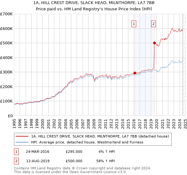 1A, HILL CREST DRIVE, SLACK HEAD, MILNTHORPE, LA7 7BB: Price paid vs HM Land Registry's House Price Index