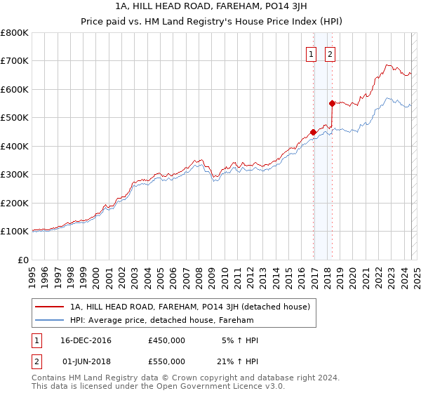 1A, HILL HEAD ROAD, FAREHAM, PO14 3JH: Price paid vs HM Land Registry's House Price Index