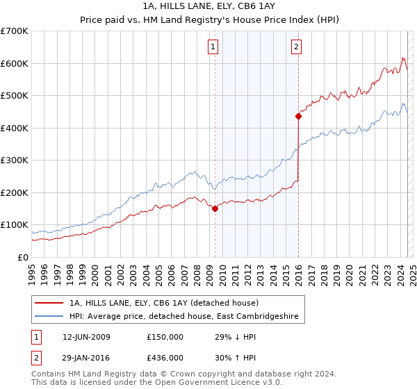 1A, HILLS LANE, ELY, CB6 1AY: Price paid vs HM Land Registry's House Price Index