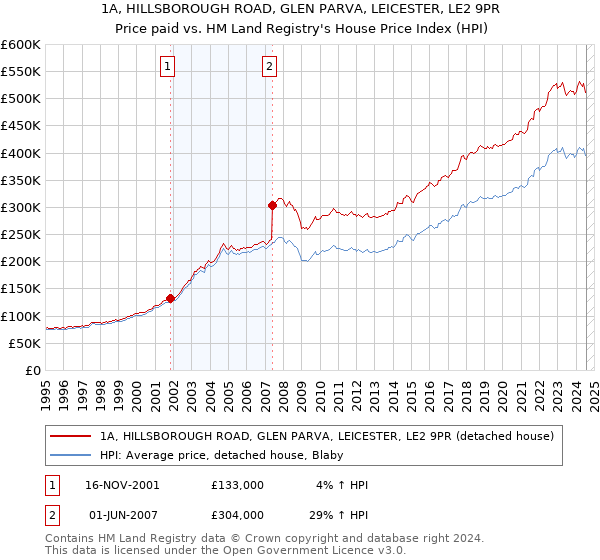 1A, HILLSBOROUGH ROAD, GLEN PARVA, LEICESTER, LE2 9PR: Price paid vs HM Land Registry's House Price Index