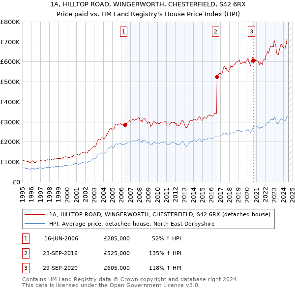 1A, HILLTOP ROAD, WINGERWORTH, CHESTERFIELD, S42 6RX: Price paid vs HM Land Registry's House Price Index