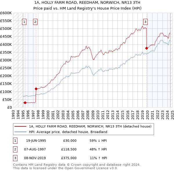 1A, HOLLY FARM ROAD, REEDHAM, NORWICH, NR13 3TH: Price paid vs HM Land Registry's House Price Index