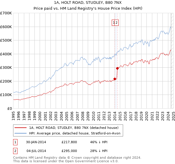 1A, HOLT ROAD, STUDLEY, B80 7NX: Price paid vs HM Land Registry's House Price Index