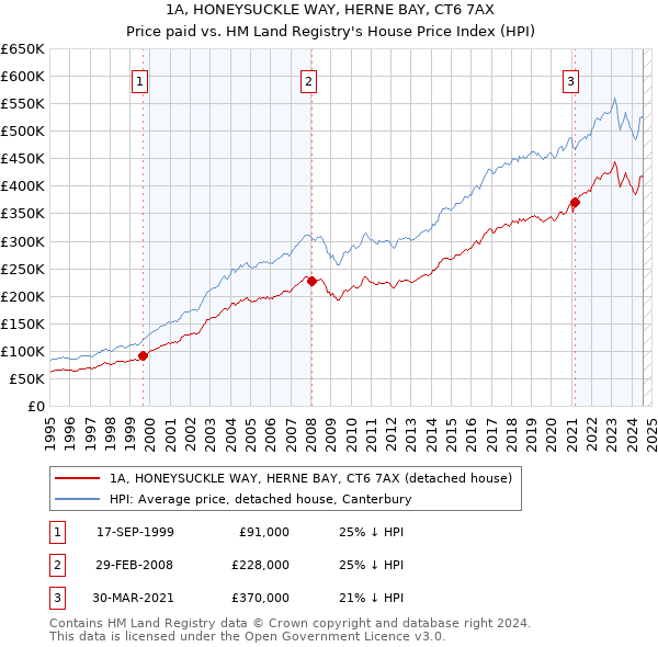 1A, HONEYSUCKLE WAY, HERNE BAY, CT6 7AX: Price paid vs HM Land Registry's House Price Index