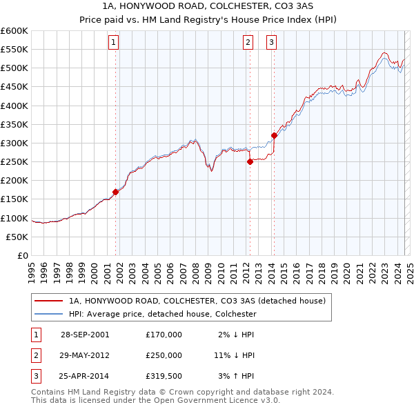 1A, HONYWOOD ROAD, COLCHESTER, CO3 3AS: Price paid vs HM Land Registry's House Price Index