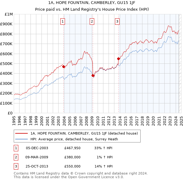 1A, HOPE FOUNTAIN, CAMBERLEY, GU15 1JF: Price paid vs HM Land Registry's House Price Index