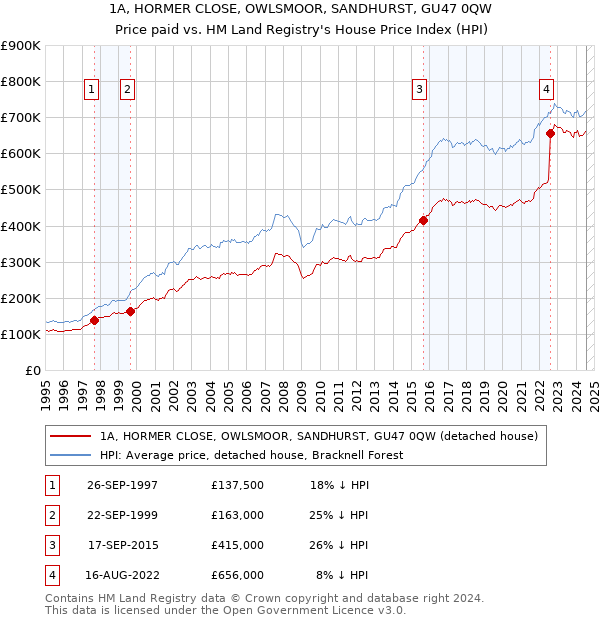 1A, HORMER CLOSE, OWLSMOOR, SANDHURST, GU47 0QW: Price paid vs HM Land Registry's House Price Index