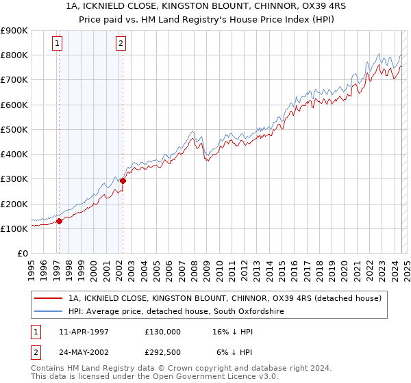 1A, ICKNIELD CLOSE, KINGSTON BLOUNT, CHINNOR, OX39 4RS: Price paid vs HM Land Registry's House Price Index