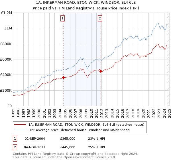 1A, INKERMAN ROAD, ETON WICK, WINDSOR, SL4 6LE: Price paid vs HM Land Registry's House Price Index