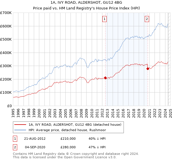 1A, IVY ROAD, ALDERSHOT, GU12 4BG: Price paid vs HM Land Registry's House Price Index