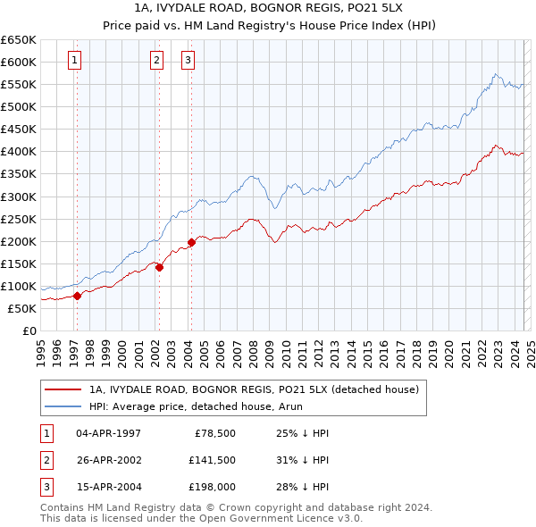 1A, IVYDALE ROAD, BOGNOR REGIS, PO21 5LX: Price paid vs HM Land Registry's House Price Index