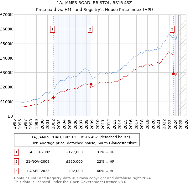 1A, JAMES ROAD, BRISTOL, BS16 4SZ: Price paid vs HM Land Registry's House Price Index