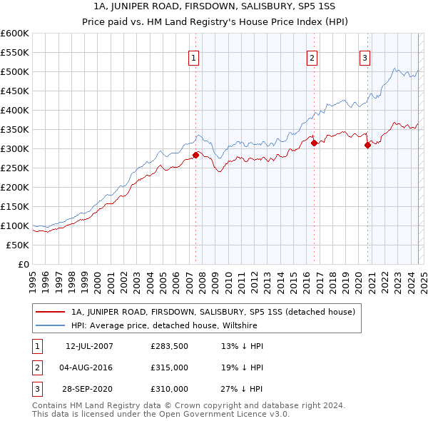 1A, JUNIPER ROAD, FIRSDOWN, SALISBURY, SP5 1SS: Price paid vs HM Land Registry's House Price Index