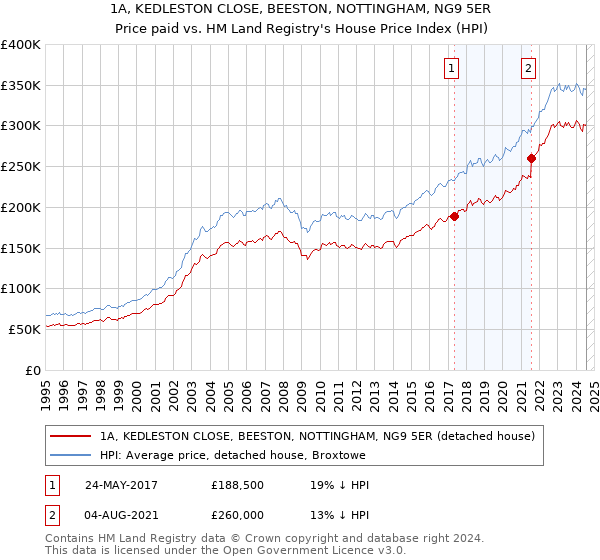 1A, KEDLESTON CLOSE, BEESTON, NOTTINGHAM, NG9 5ER: Price paid vs HM Land Registry's House Price Index