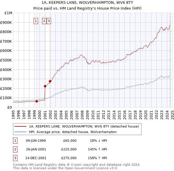 1A, KEEPERS LANE, WOLVERHAMPTON, WV6 8TY: Price paid vs HM Land Registry's House Price Index