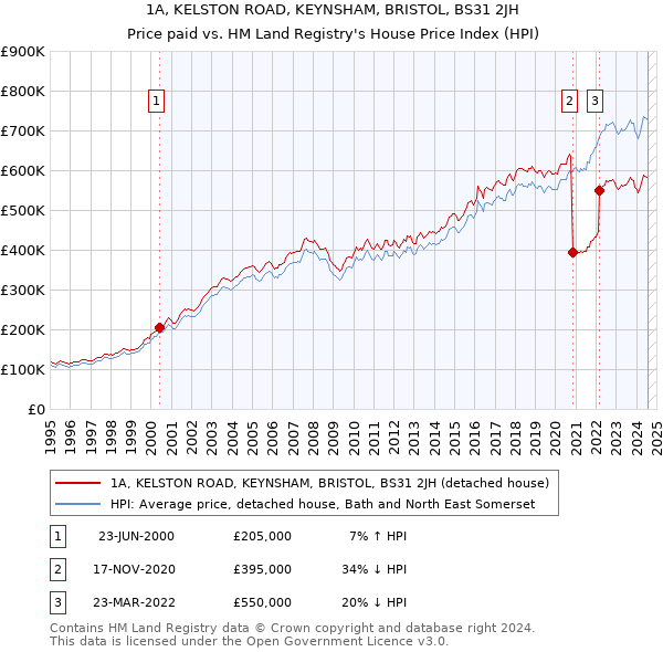 1A, KELSTON ROAD, KEYNSHAM, BRISTOL, BS31 2JH: Price paid vs HM Land Registry's House Price Index