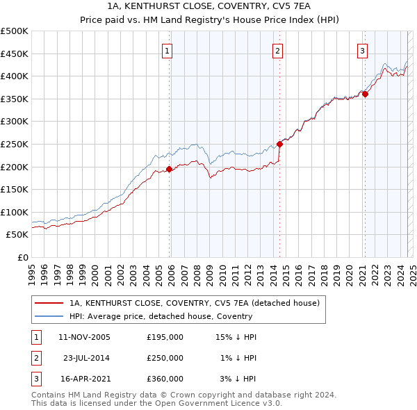 1A, KENTHURST CLOSE, COVENTRY, CV5 7EA: Price paid vs HM Land Registry's House Price Index