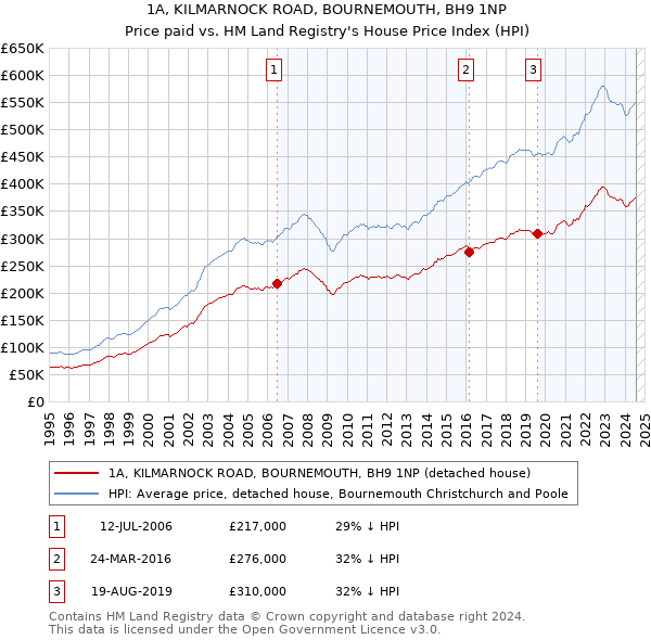 1A, KILMARNOCK ROAD, BOURNEMOUTH, BH9 1NP: Price paid vs HM Land Registry's House Price Index