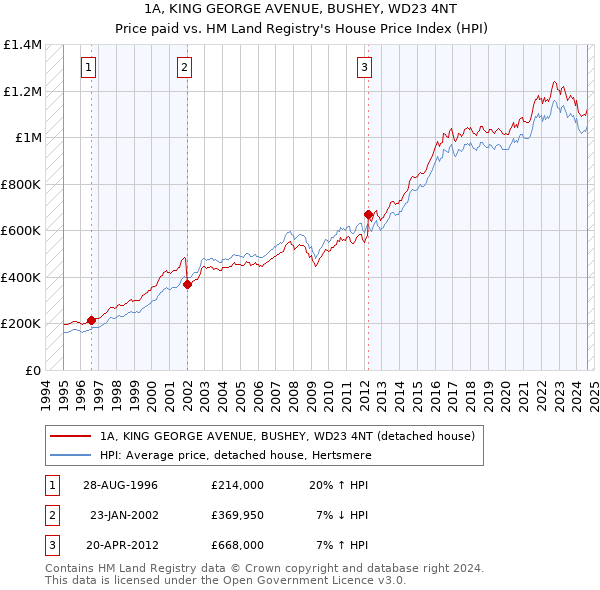 1A, KING GEORGE AVENUE, BUSHEY, WD23 4NT: Price paid vs HM Land Registry's House Price Index