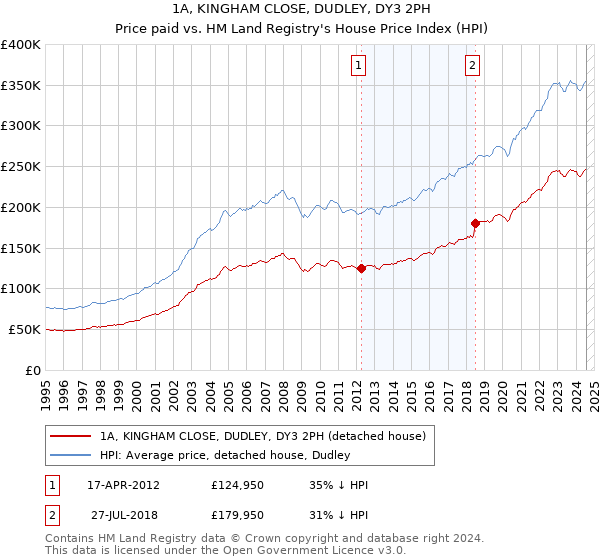 1A, KINGHAM CLOSE, DUDLEY, DY3 2PH: Price paid vs HM Land Registry's House Price Index