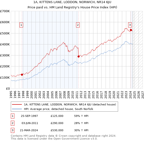 1A, KITTENS LANE, LODDON, NORWICH, NR14 6JU: Price paid vs HM Land Registry's House Price Index