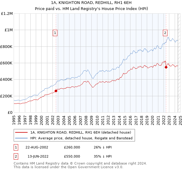 1A, KNIGHTON ROAD, REDHILL, RH1 6EH: Price paid vs HM Land Registry's House Price Index