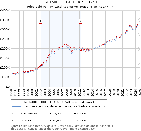 1A, LADDEREDGE, LEEK, ST13 7AD: Price paid vs HM Land Registry's House Price Index