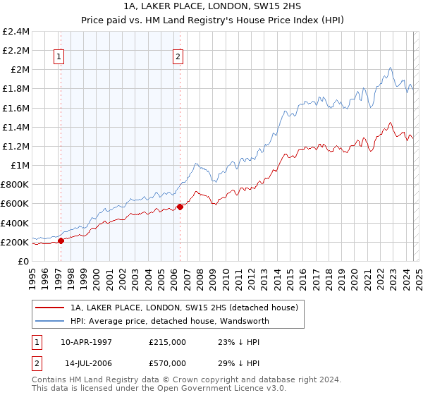 1A, LAKER PLACE, LONDON, SW15 2HS: Price paid vs HM Land Registry's House Price Index