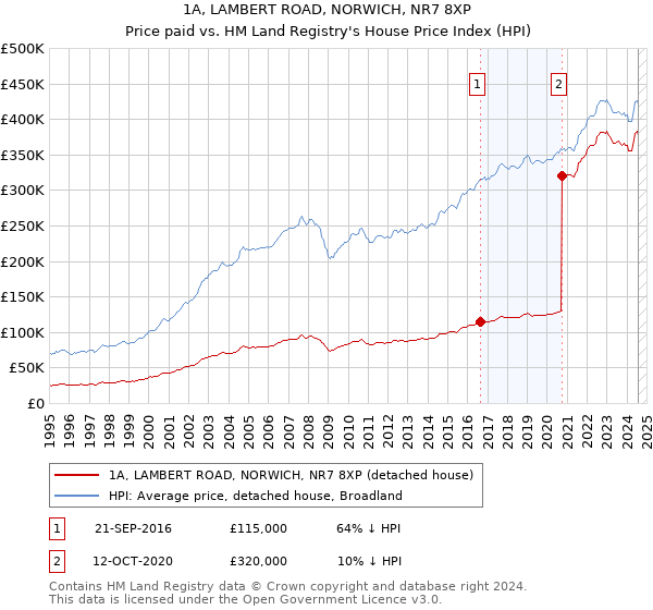 1A, LAMBERT ROAD, NORWICH, NR7 8XP: Price paid vs HM Land Registry's House Price Index