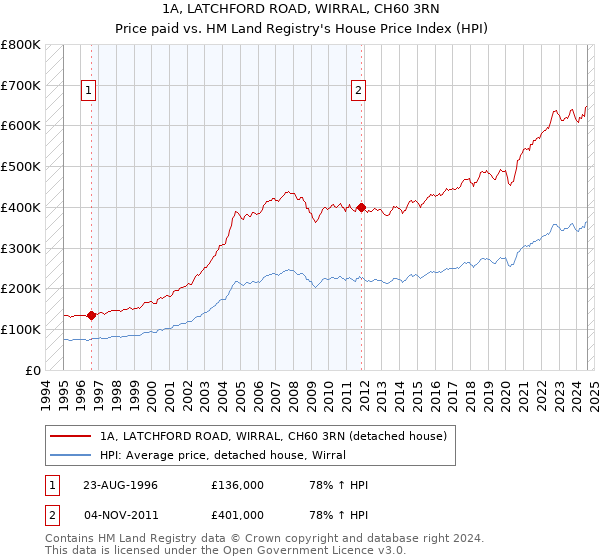 1A, LATCHFORD ROAD, WIRRAL, CH60 3RN: Price paid vs HM Land Registry's House Price Index