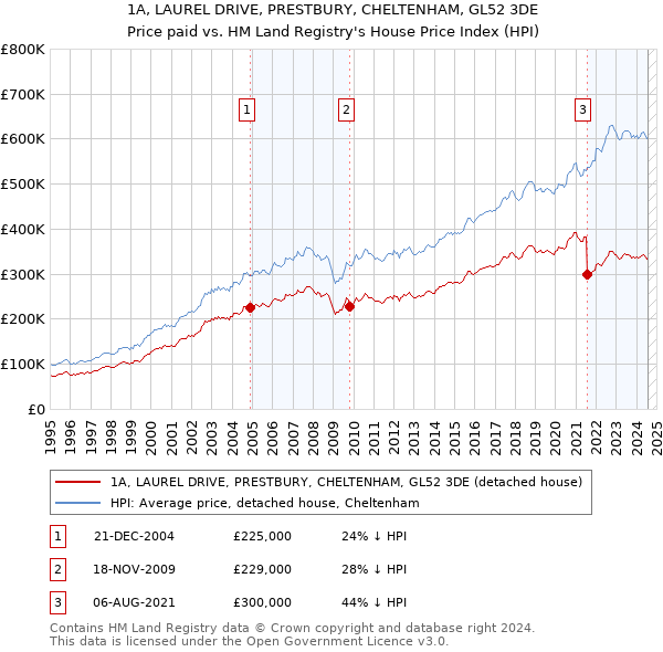 1A, LAUREL DRIVE, PRESTBURY, CHELTENHAM, GL52 3DE: Price paid vs HM Land Registry's House Price Index