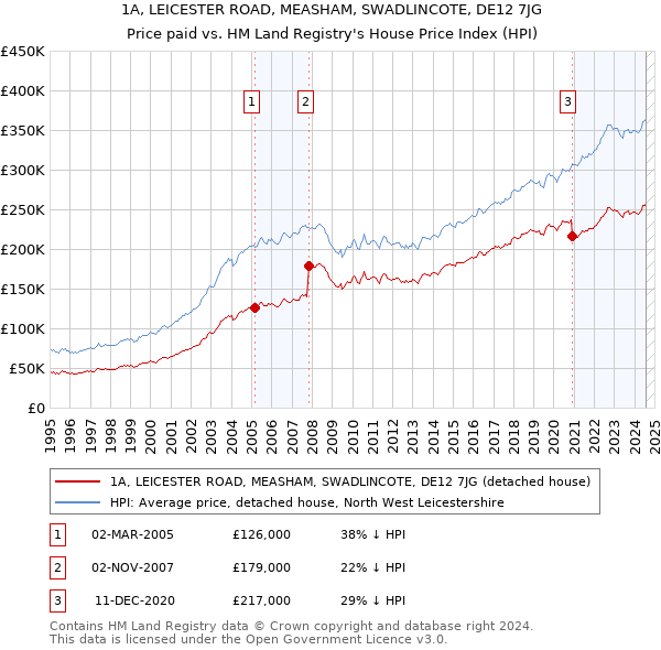 1A, LEICESTER ROAD, MEASHAM, SWADLINCOTE, DE12 7JG: Price paid vs HM Land Registry's House Price Index