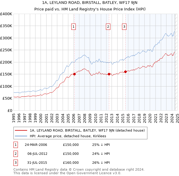 1A, LEYLAND ROAD, BIRSTALL, BATLEY, WF17 9JN: Price paid vs HM Land Registry's House Price Index