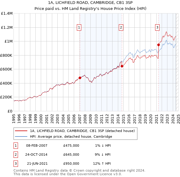 1A, LICHFIELD ROAD, CAMBRIDGE, CB1 3SP: Price paid vs HM Land Registry's House Price Index