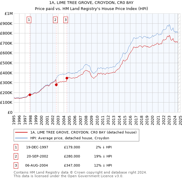 1A, LIME TREE GROVE, CROYDON, CR0 8AY: Price paid vs HM Land Registry's House Price Index