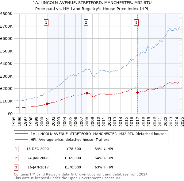 1A, LINCOLN AVENUE, STRETFORD, MANCHESTER, M32 9TU: Price paid vs HM Land Registry's House Price Index